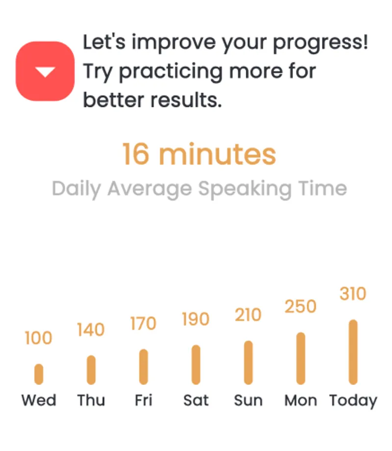 Weekly progress chart